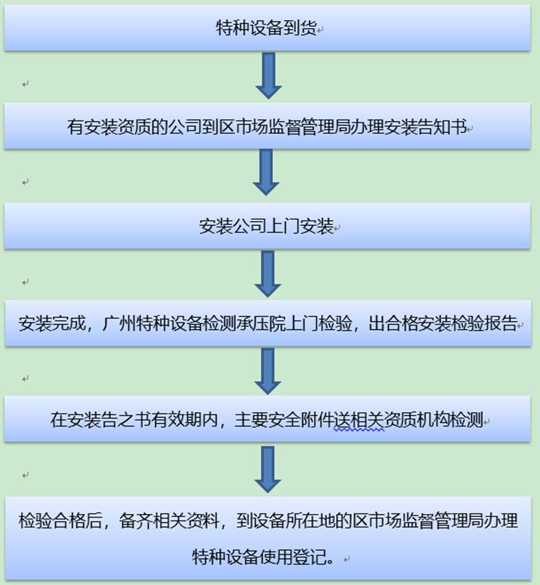 壓力容器使用登記證辦理流程 壓力容器使用登記證辦理流程